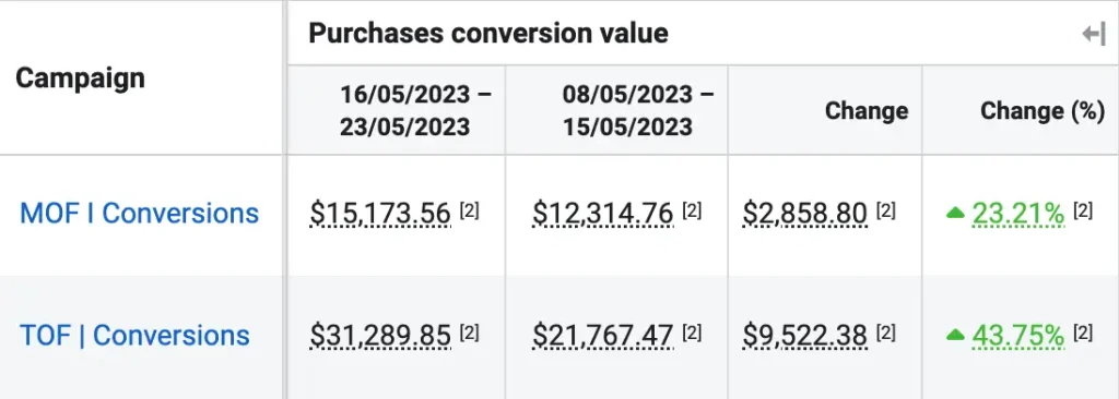 Kids Clothing Purchase Value